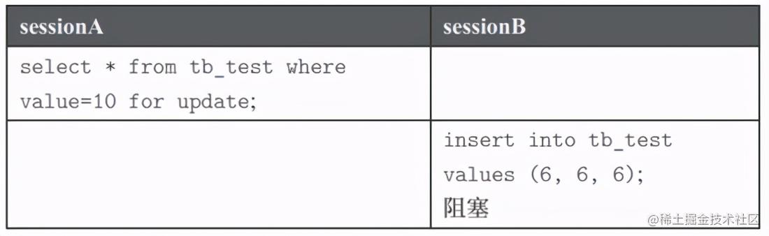 大神万字总结：InnoDB锁类型及其详细分析