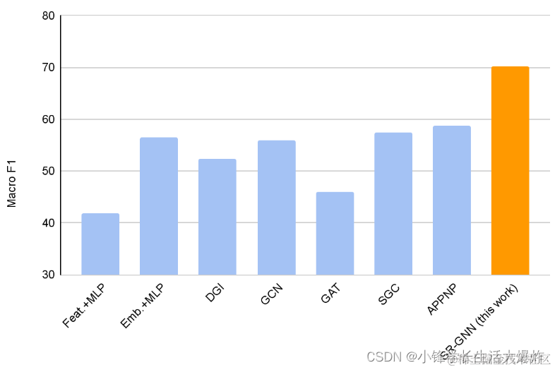 使用节点分类的 SR-GNN 与 PubMed 数据集上有偏差的训练数据的比较。 SR-GNN 优于七个基线，包括 DGI 、 GCN 、 GAT 、 SGC 和 APPNP 。
