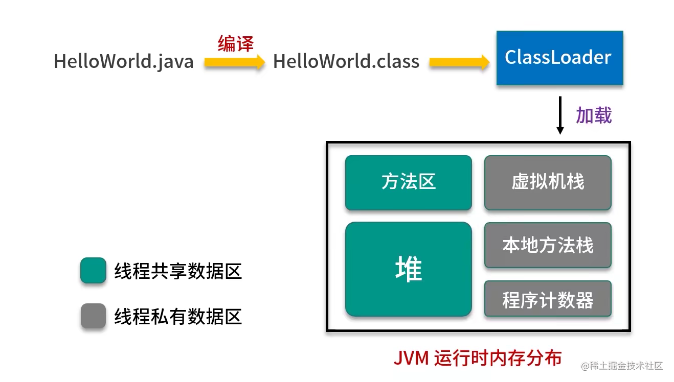 Java运行时内存分配