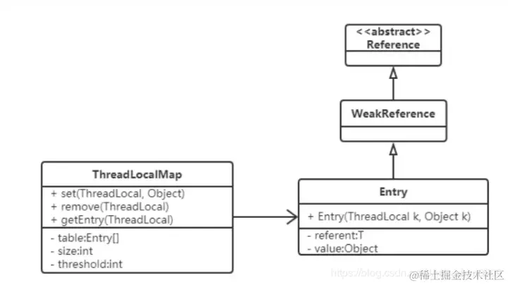 美团面试问ThreadLocal原理，这个回答我通过了面试！