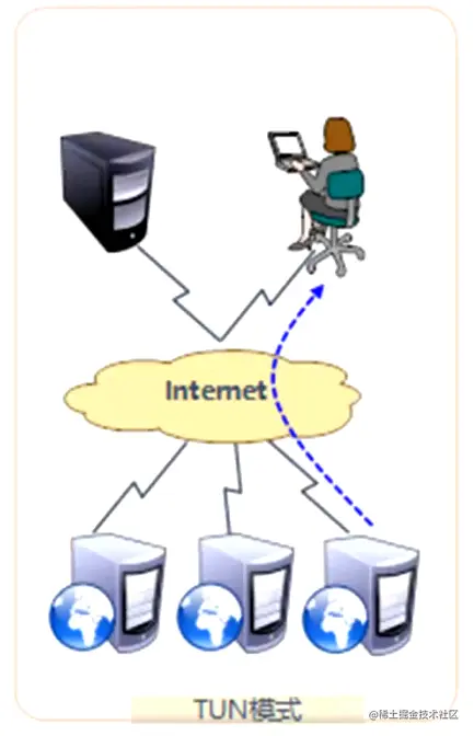 工作模式-TUN.png