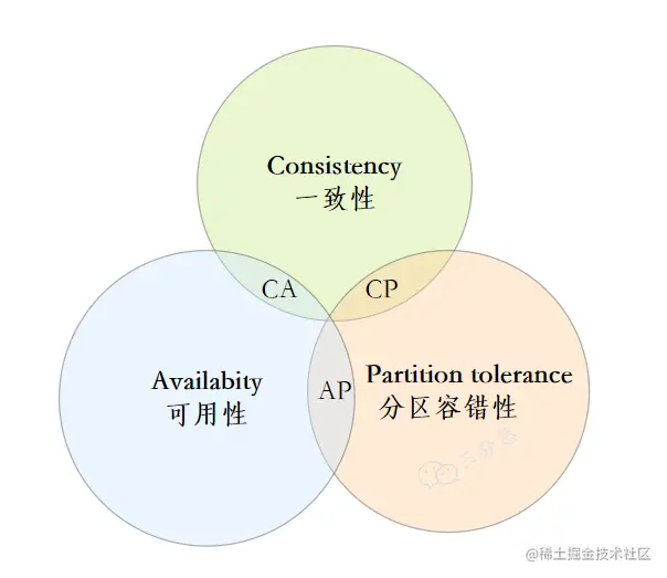 CAP理论