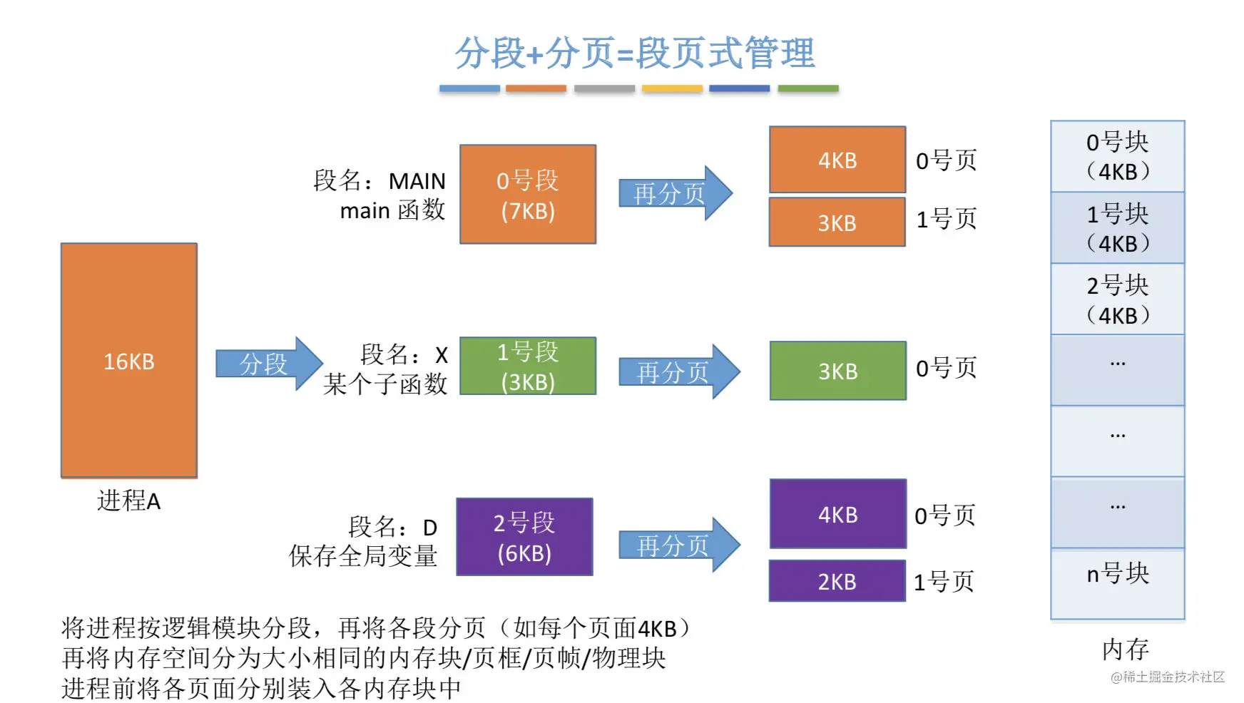 段页式管理