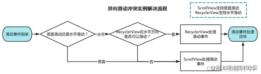 2_异向滑动冲突解决流程.png
