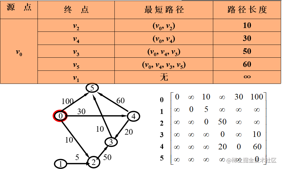 Applications of graphs - shortest paths - Moment For Technology