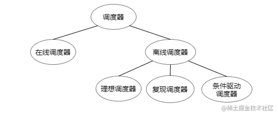 图4 调度器分类