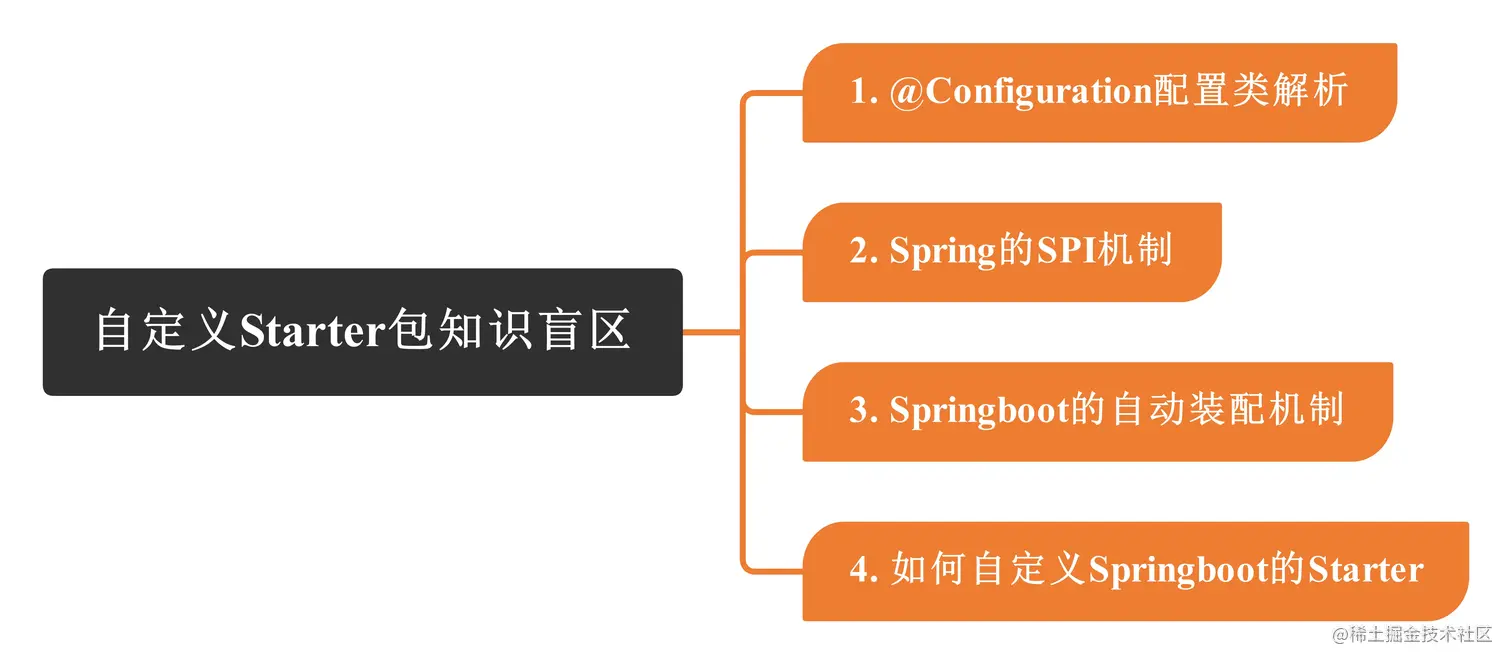 Springboot-自定义Starter包知识体系脑图