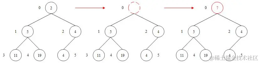 小根堆性质被破坏示意图