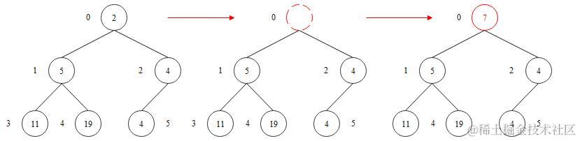 小根堆性质被破坏示意图