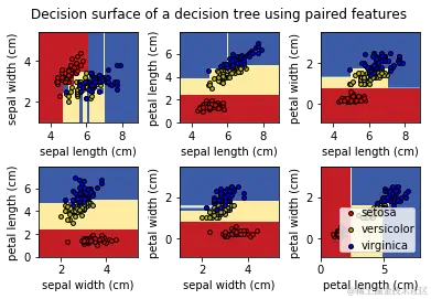 绘制决策树的分类区域