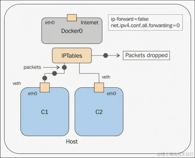 容器与外部网络之间的通信