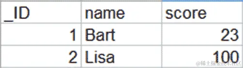 图 27.2 - 更新后的电子表格