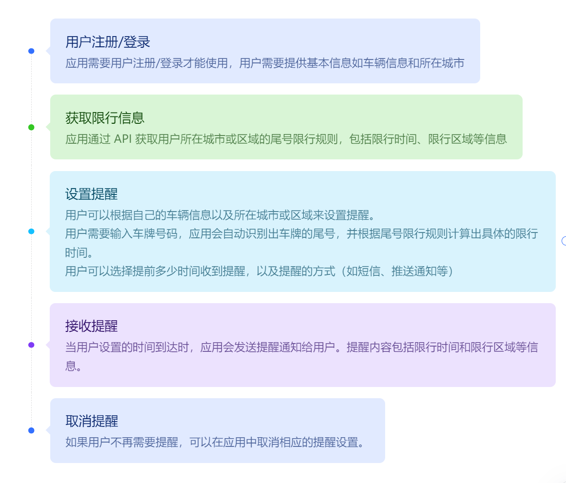 借助尾号限行 API 实现限行规则应用的设计思路分析