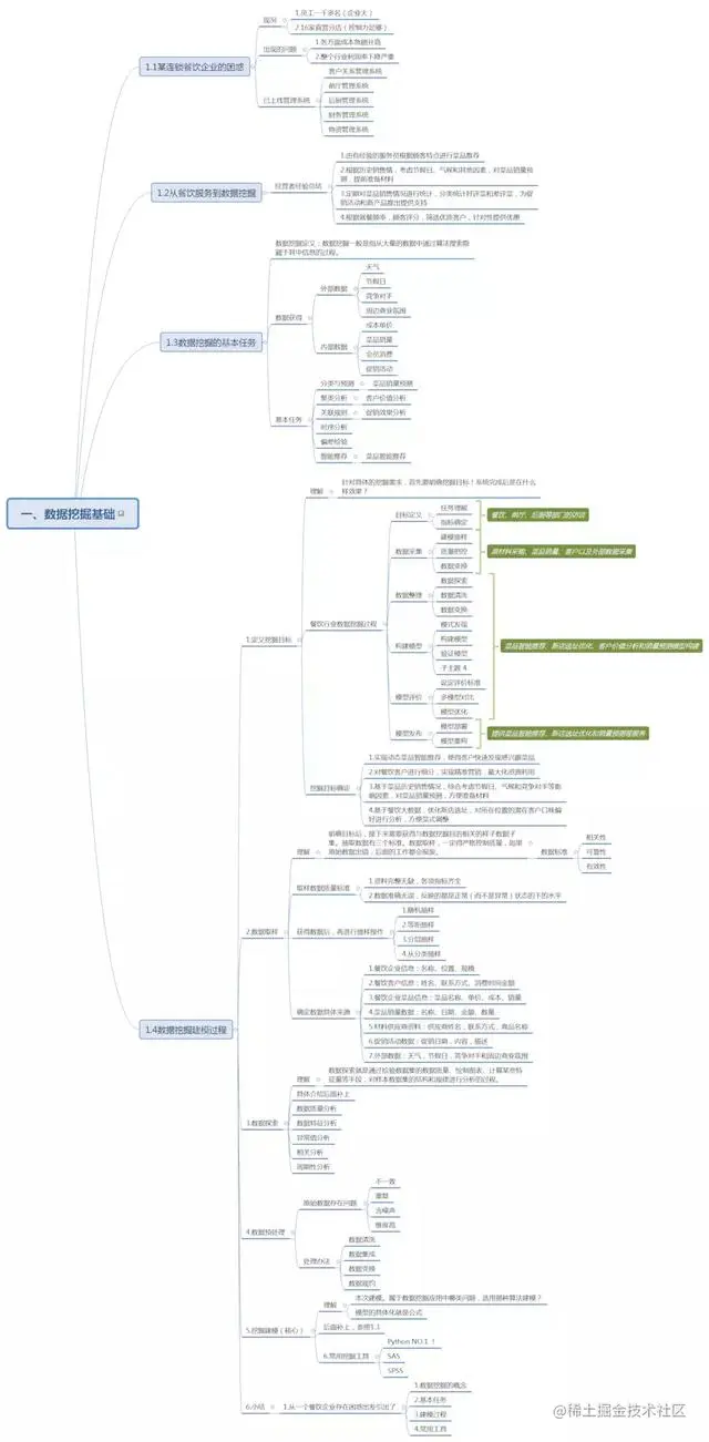 6张脑图系统讲透python爬虫和数据分析、数据挖掘