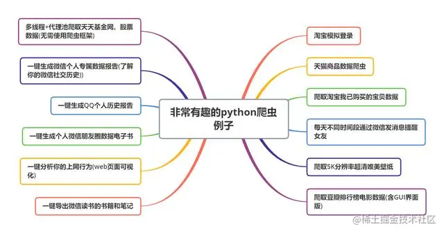 《github精选系列》——非常有趣实用的python爬虫例子