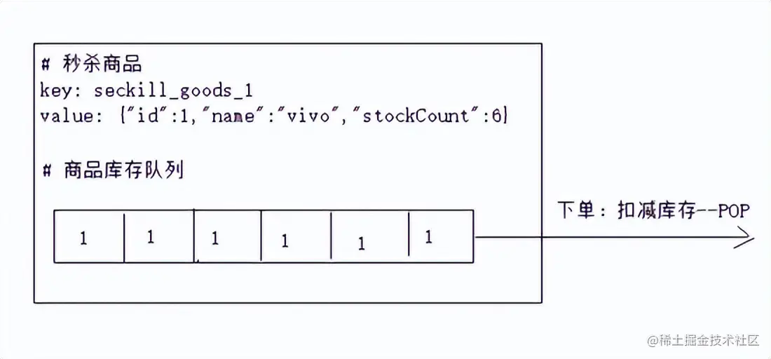 思考与实践-基于互联网架构演进，构建秒杀系统