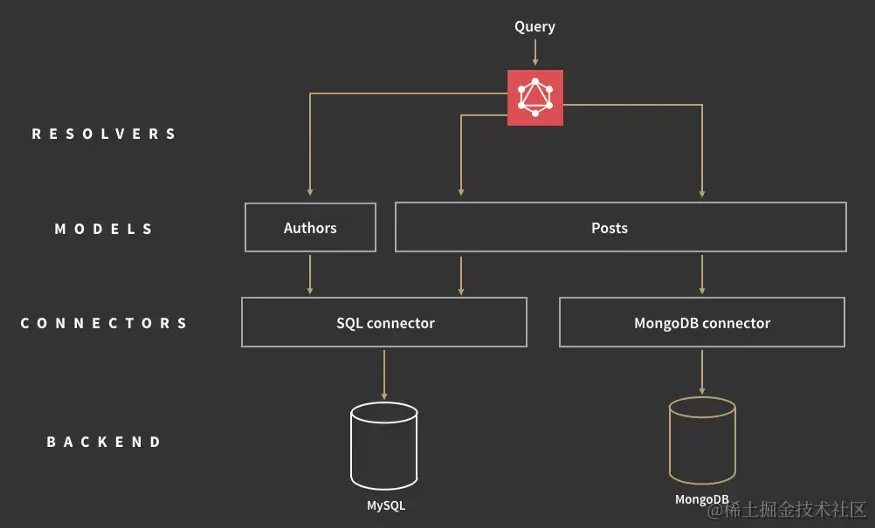 GraphQL 的查询语句执行，图源：Jonas Helfer
