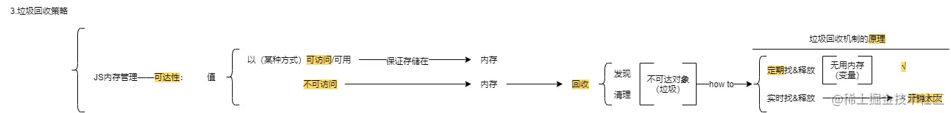 web304-lesson5-JS垃圾回收&内存泄漏-3.垃圾回收策略-可达性.png