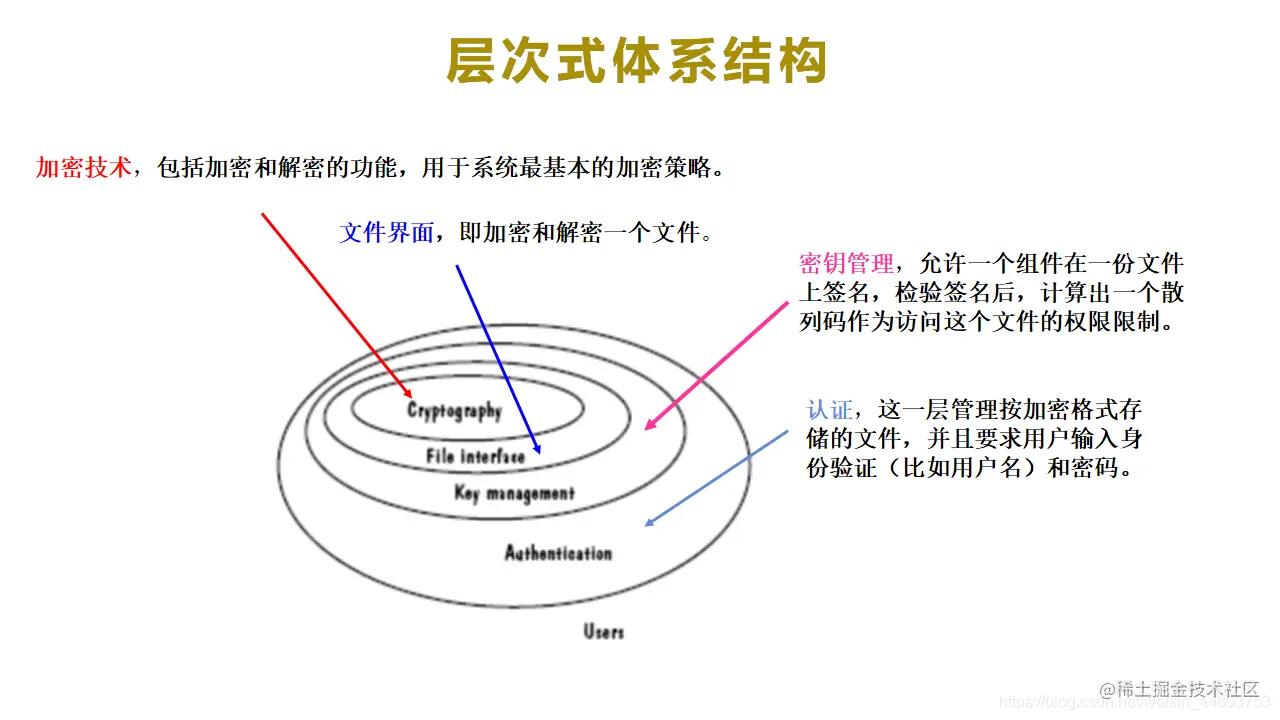 层次式体系结构