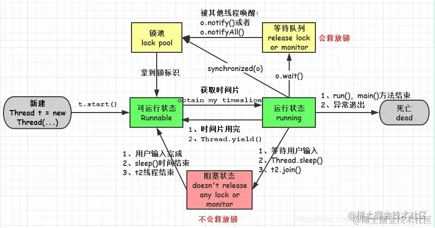 java多线程的状态.webp