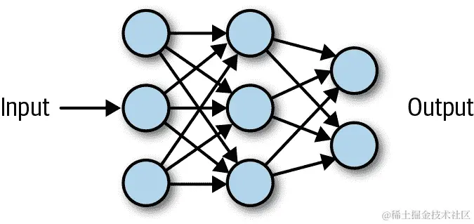 一个简单的神经网络