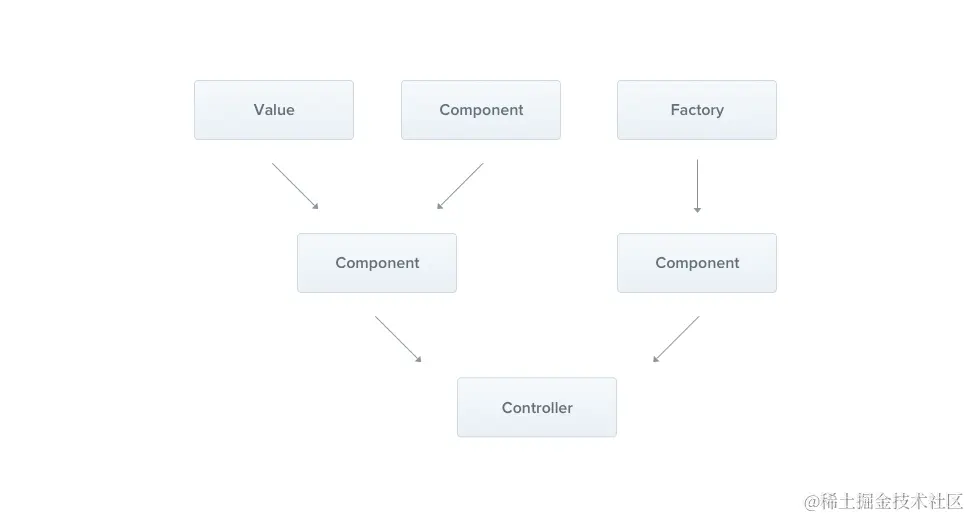 图片来自：https://docs.nestjs.com/providers