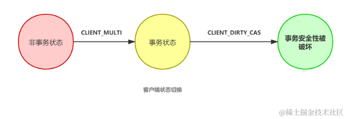 灵魂一击啊！不支持原子性的Redis事务也叫事务吗？