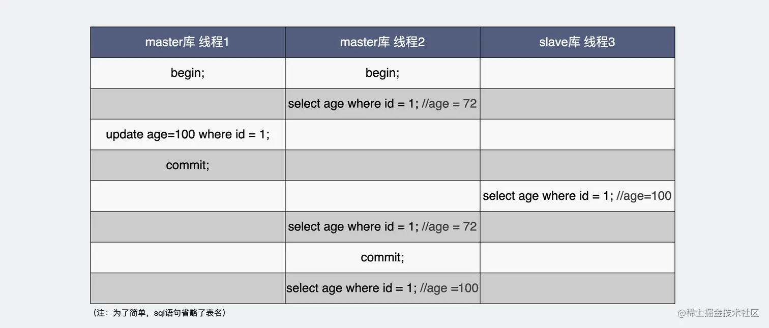 从库读到最新值主库却读到旧值