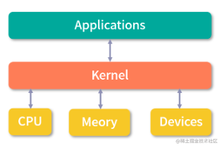 What is the difference between a Linux kernel and a Windows kernel ...