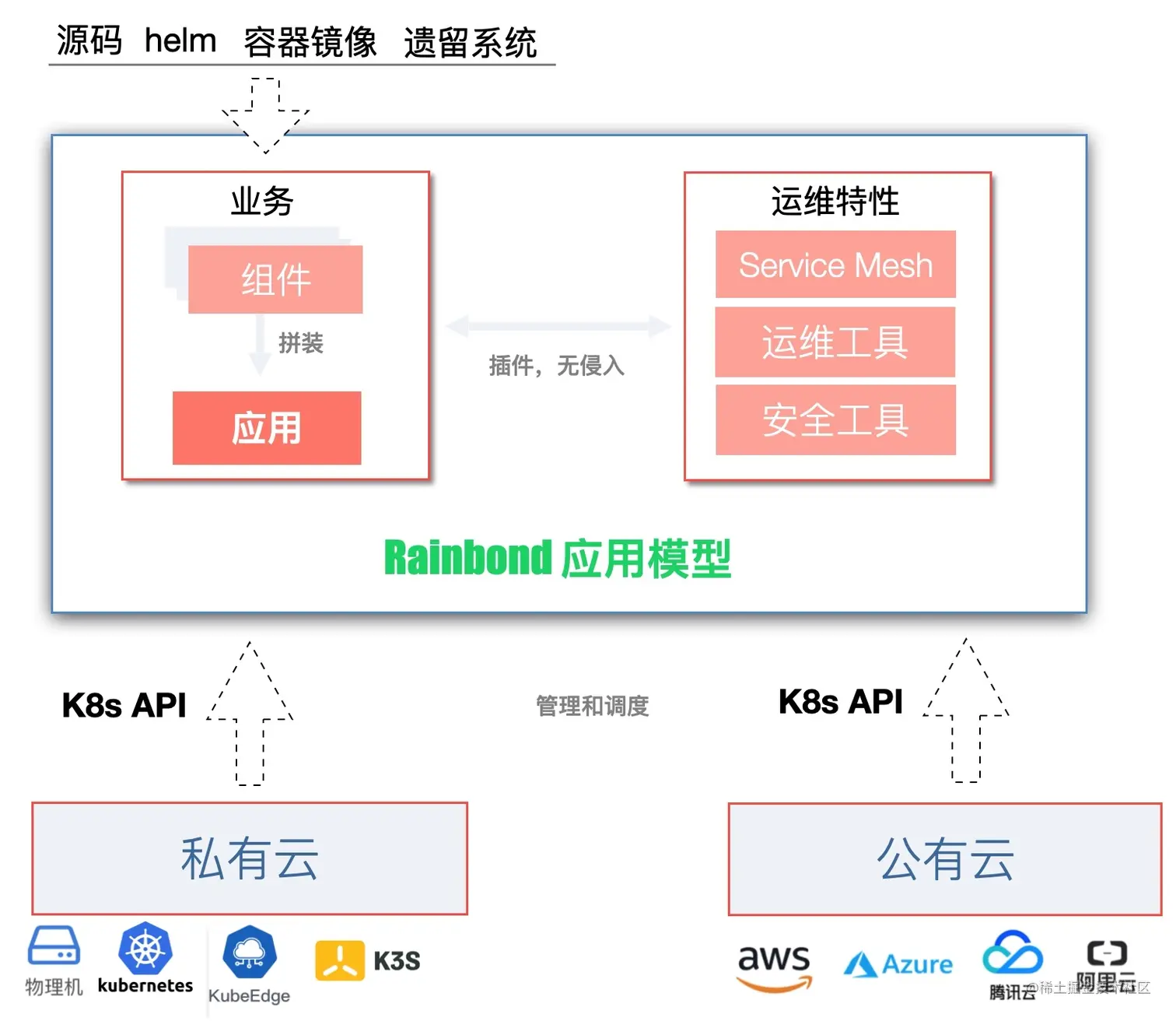 Rainbond应用模型解耦架构图
