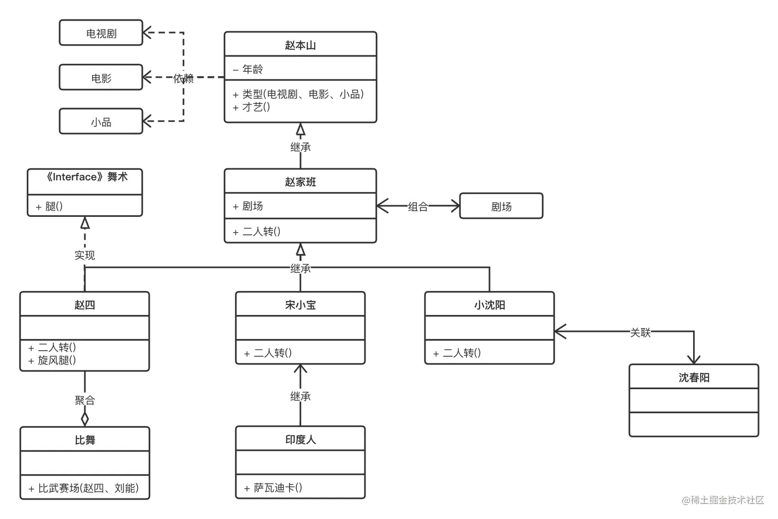 UML类图，赵家班全景类图