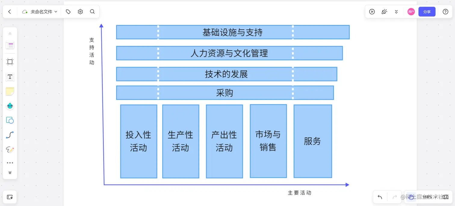 波特价值链模型