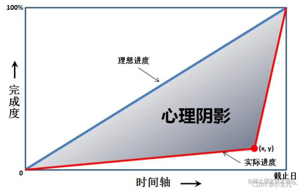 【Go语言入门150题】L1-060心理阴影面积(5