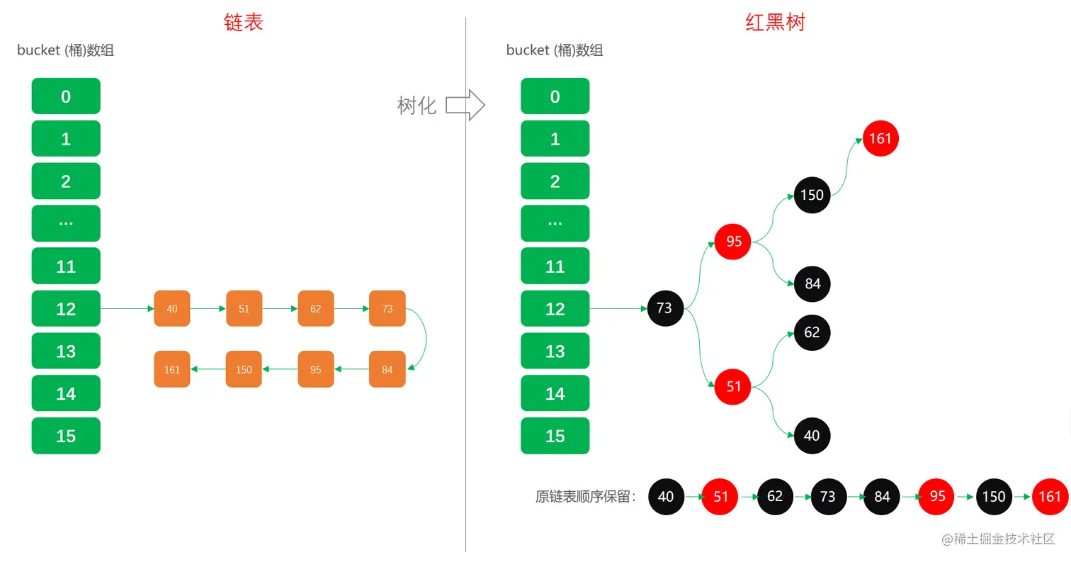 微信公众号：bugstack虫洞栈，链表转红黑树