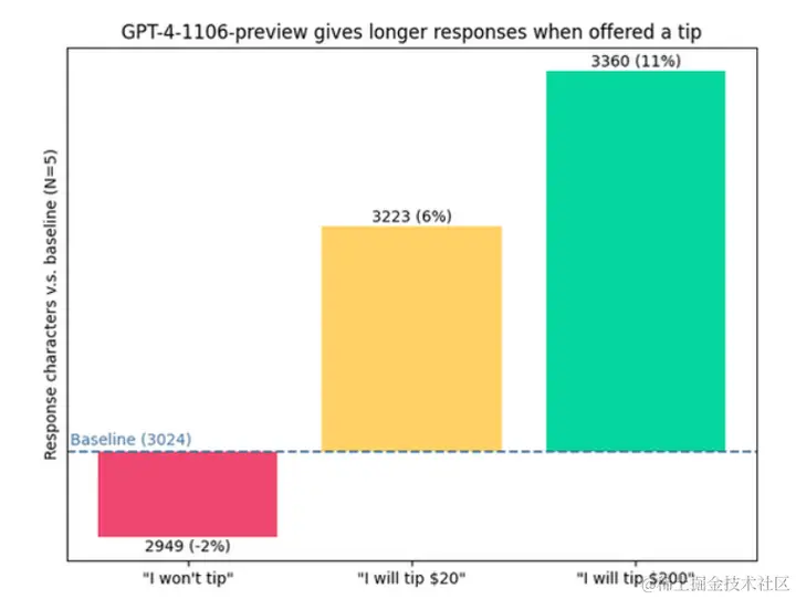 当你说“我不会给小费时”，模型的输出会更少