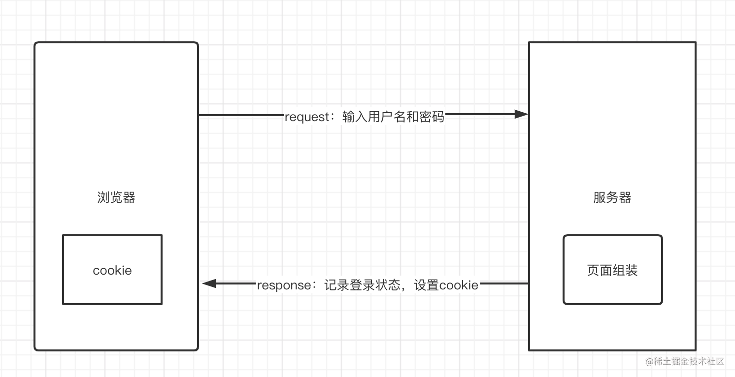 理解cookie原理并对js Cookie源码解析 掘金