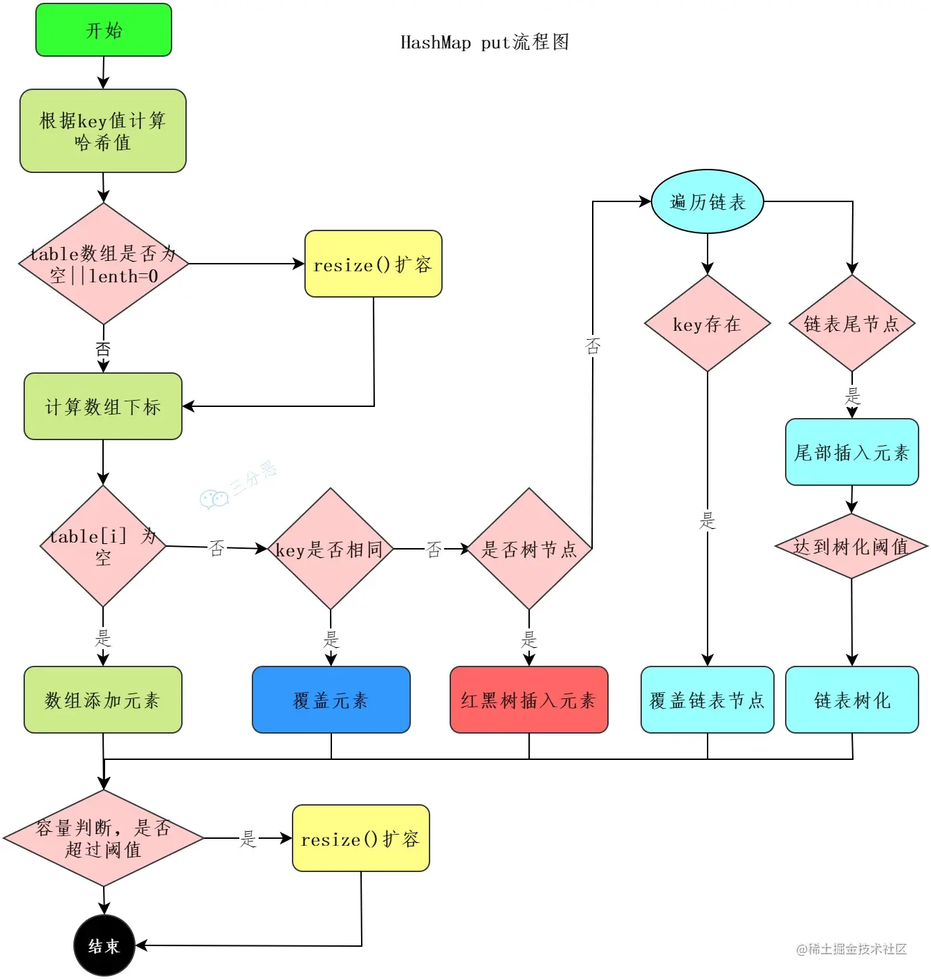 HashMap插入数据流程图