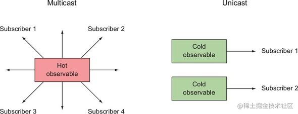 Cold and Hot Observables