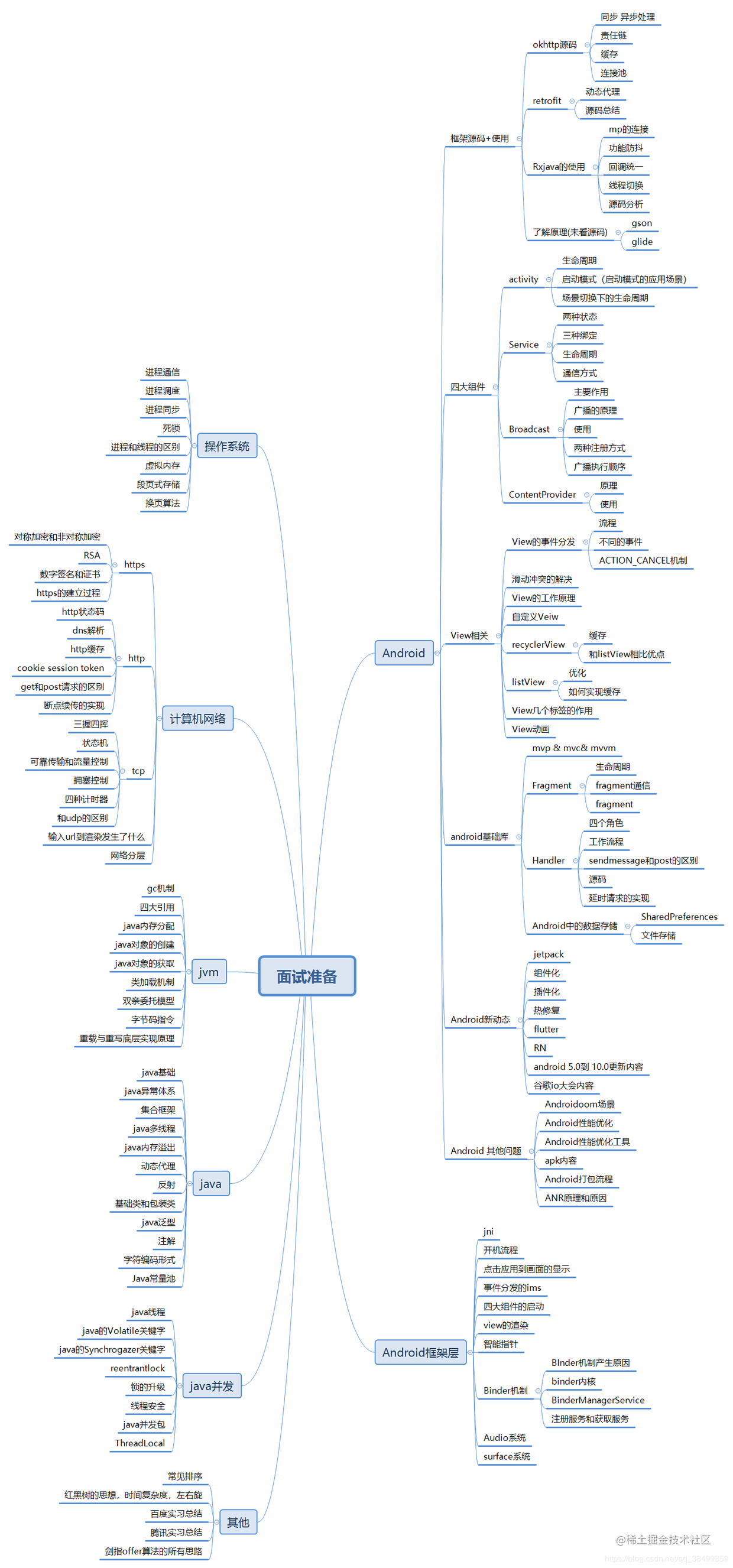 Bytedance: Knowledge of the Android framework architecture - Moment For ...