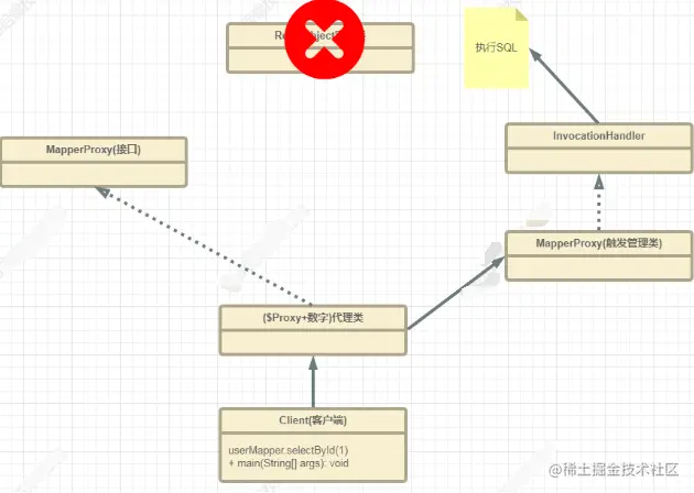 面试官：为什么Mybatis就能直接调用userMapper接口的方法？