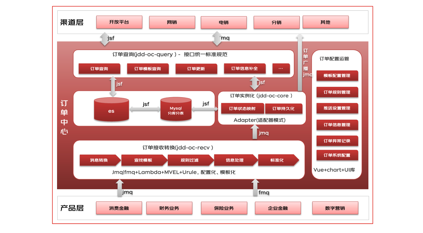 【提升团队运营效率】交易履约之订单中心实践