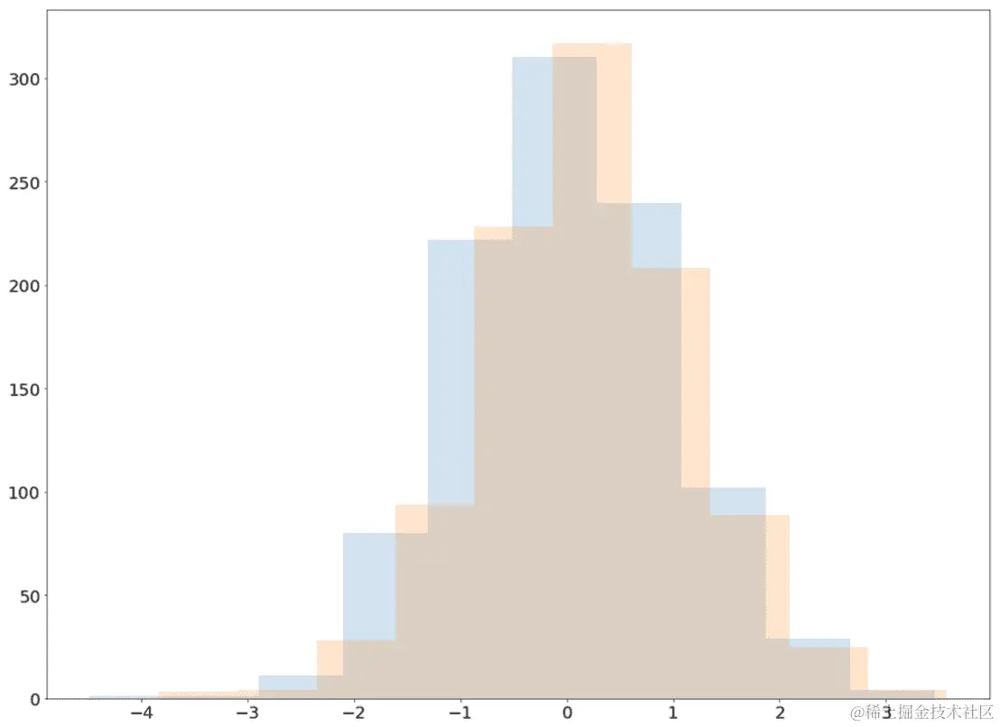 图 3.23：t 检验样本数据的直方图