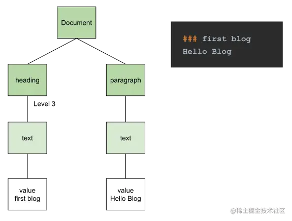 Markdown AST