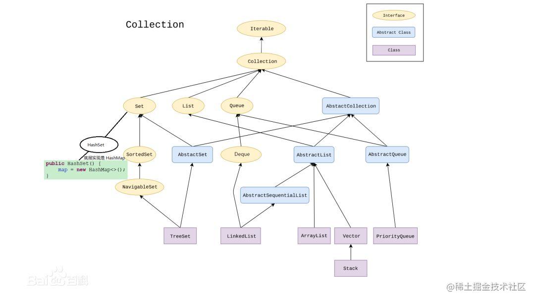 Collection of Java collections - Moment For Technology