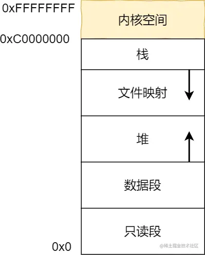 用户空间各个段