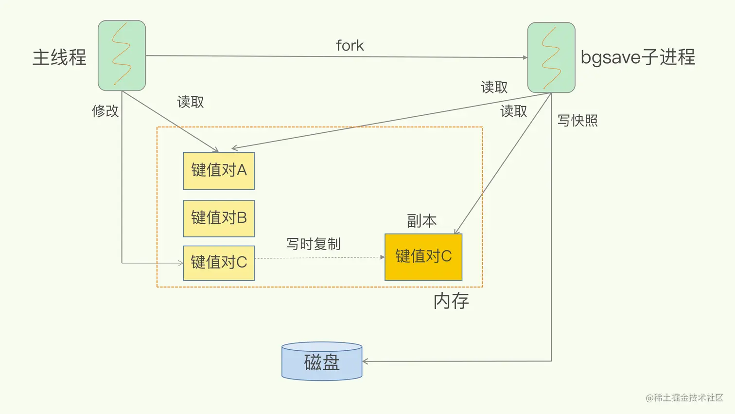 Redis%E5%9F%BA%E7%A1%80%2014228084dd94451f866e44377bc9cb0d/Untitled%2016.png