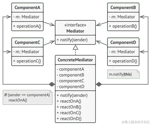 中介者设计模式的结构