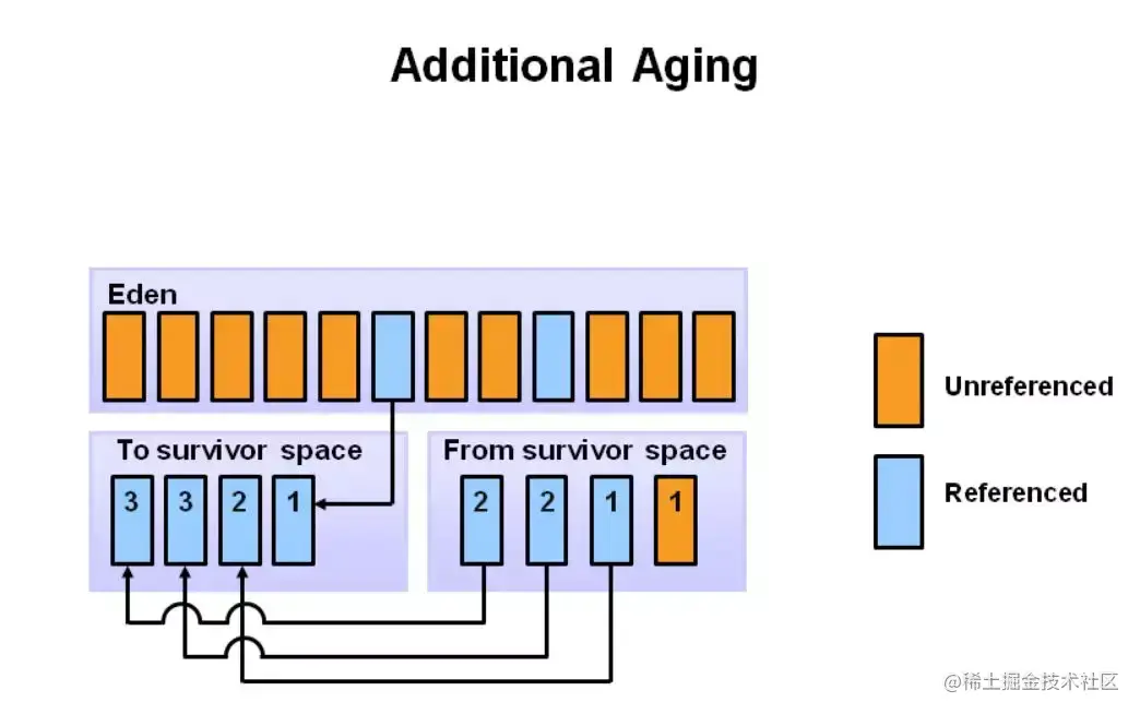 老生常谈的GC垃圾回收，让我来“重新定义”，不信你还不明白
