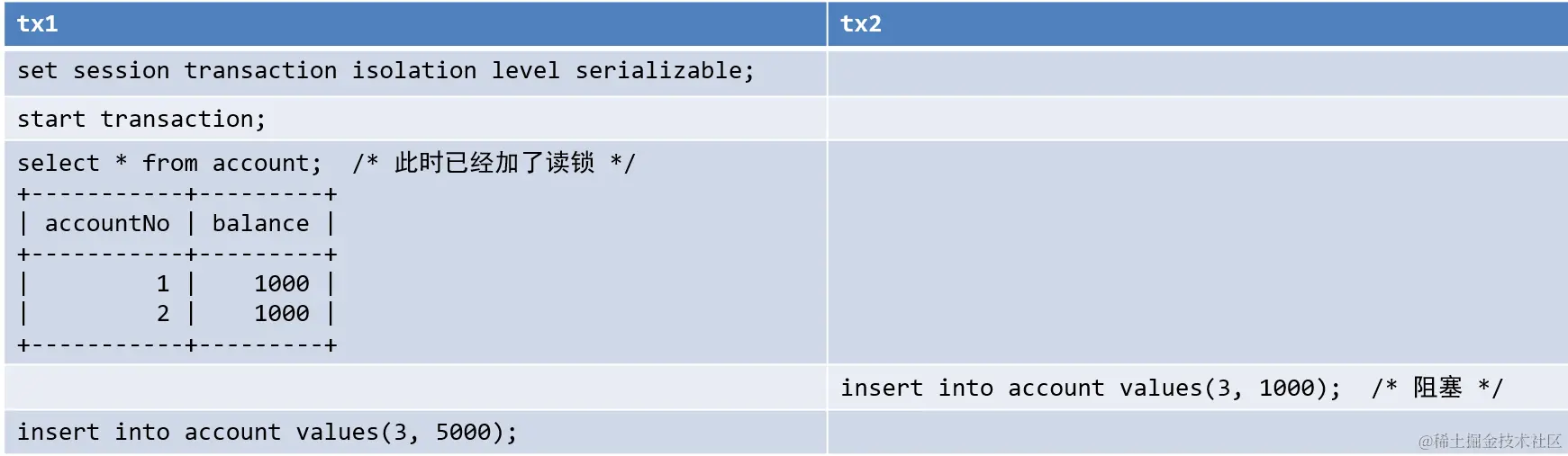 使用串行读隔离级别避免幻读