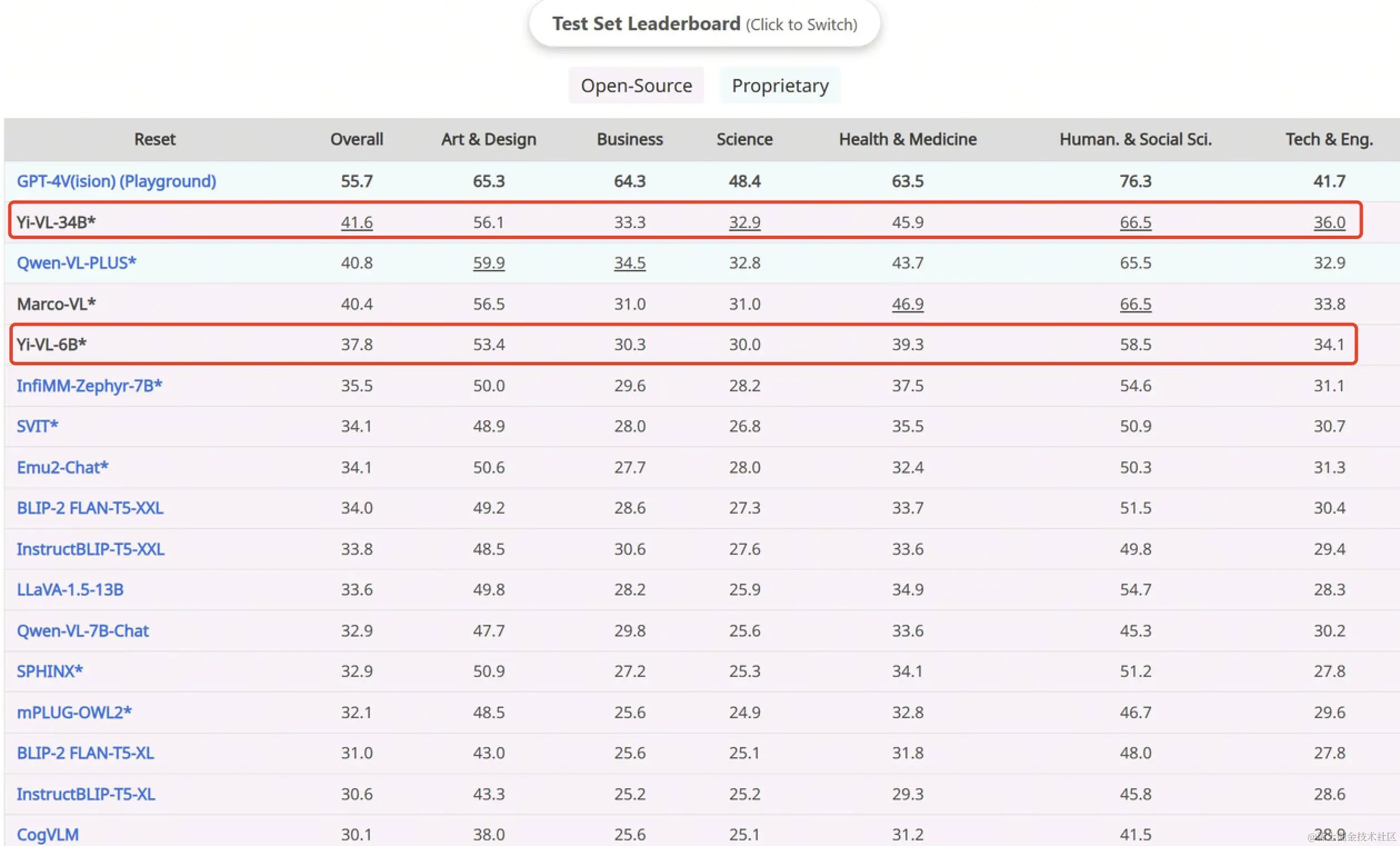 世界顶尖多模态大模型开源！又是零一万物，又是李开复